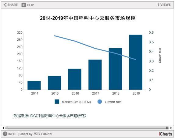 idc2014年中国呼叫中心云服务市场规模为4960万美元