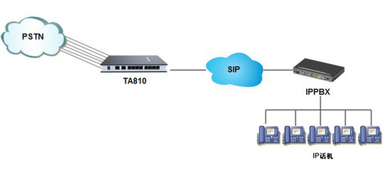 VOIP电话网关TA410
